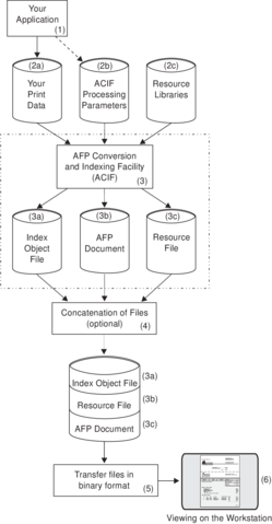 This figure shows the path that data takes when you are preparing files for viewing and illustrates the scenario that is described in the text. The flow starts at a box that is labeled Your Application (1) with arrows going to containers for your print data (2a), ACIF processing parameters (2b), and resource libraries (2c). Arrows from those containers then go to the ACIF box (3). From ACIF, arrows go to index object file (3a), AFP document (3b), and resource file (3c) containers. From those containers, arrows go to an optional concatenation of files box (4) so you can concatenate the index object file and the resource file to the AFP document file. An arrow then goes to the transfer files in binary format box (5) so they can be viewed on the workstation (6).