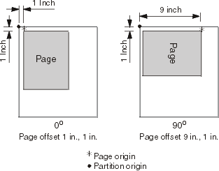 Offsetting the Page Origin for Rotated Pages
