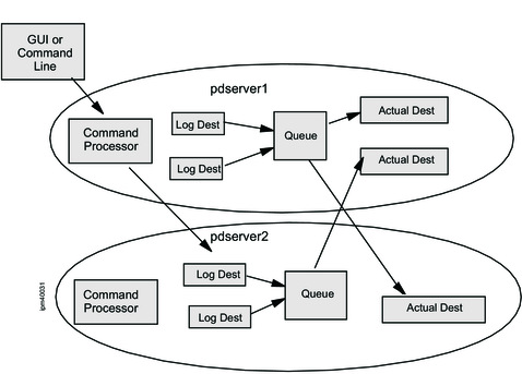 Diagram showing interoperation between two pdservers.
