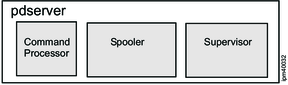 Line art showing the three parts of a pdserver: Command Processor, Spooler, and Supervisor