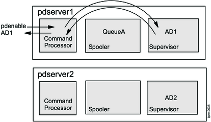 Line art for the Command Processor (Cmd Proc) communicating with the Supervisor (AD1).