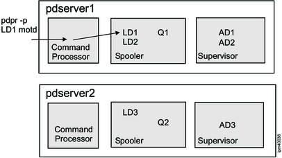 Line art showing a command processor (Cmd Proc) part communicating with a Spooler part in the same pdserver.