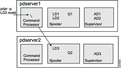 Line art showing a Command Processor part communicating with a Spooler in a different pdserver (pdserver 2).