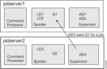 Line art showing a Supervisor part communicating with a Spooler part in a different pdserver.