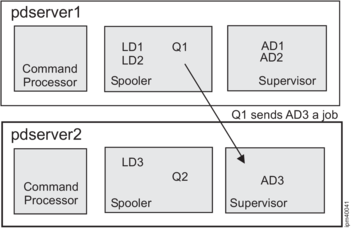 Line art of a spooler part communicating with a Supervisor part in a different pdserver.