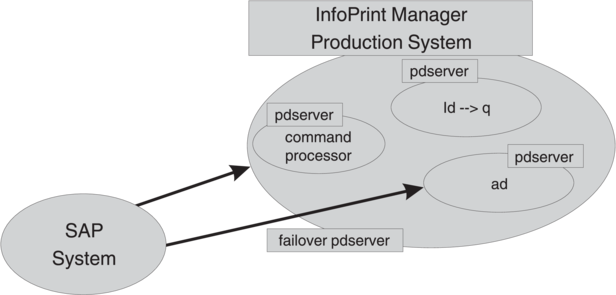 Failing over from one InfoPrint Manager server to another on the same system. The InfoPrint Manager production system contains three servers. One is down; the SAP system sends jobs to the others.