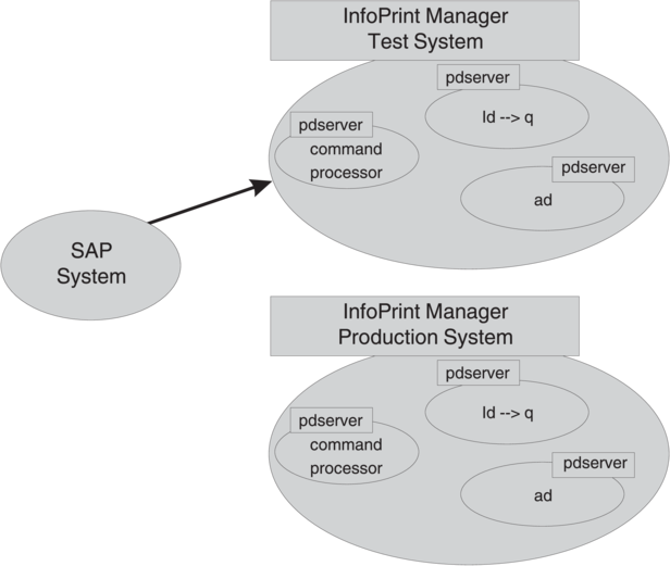 Switching from one InfoPrint Manager server to another. The SAP system sends jobs to an InfoPrint Manager test system instead of the production system.