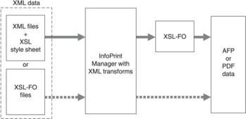 XML Extender takes XML data, either XML files plus an XSL stylesheet or XSL-FO files, and transforms the data to AFP or PDF.