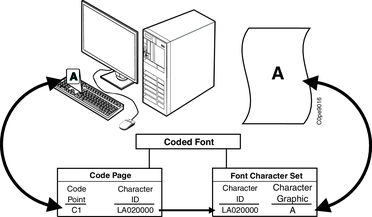 This picture shows how a keyboard character is translated into a printed character with a code page and FOCA font character set