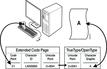 This picture shows how a keyboard character is translated into a printed character using an extended code page and a TrueType and OpenType font.