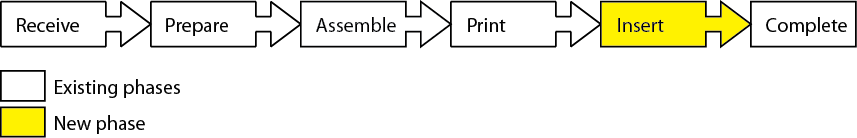 Image shows the Receive, Prepare, Assemble, Print, Insert, and Complete phases