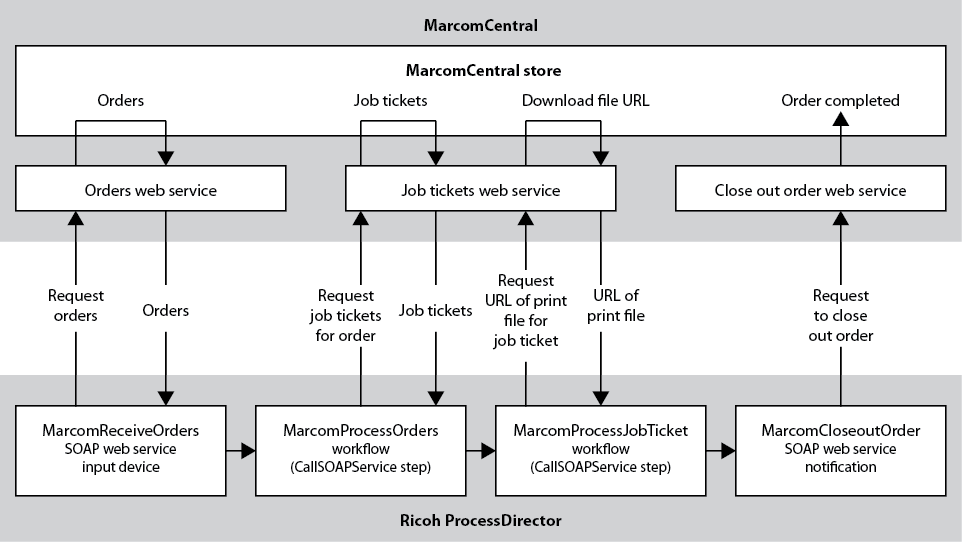 This illustration shows an input device, workflows, and a notification calling web services to exchange information with a MarcomCentral store.